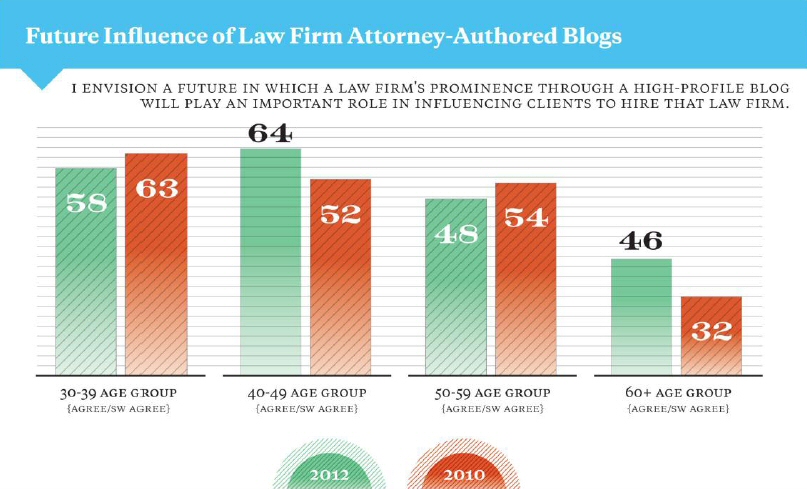 Blogs and Law Firm Hiring